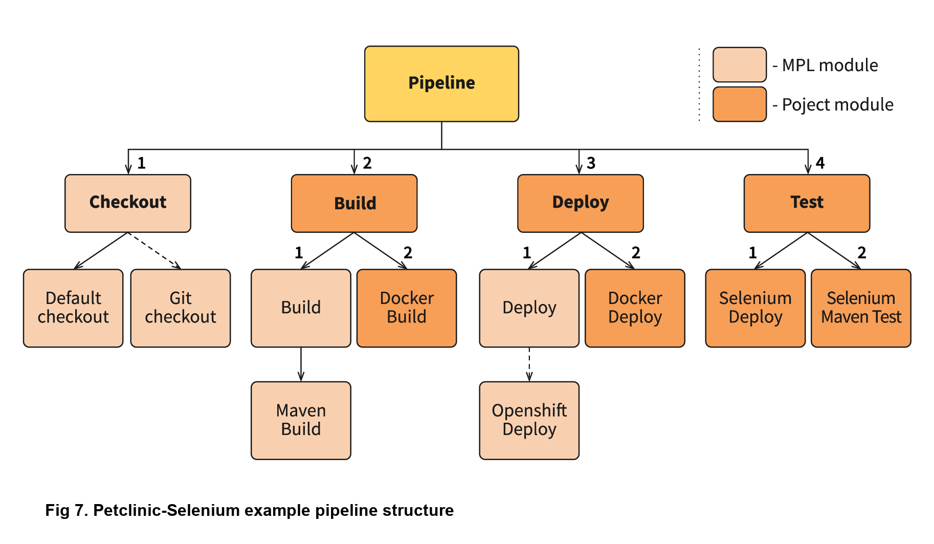 Fig 7. Petclinic-Selenium example pipeline structure